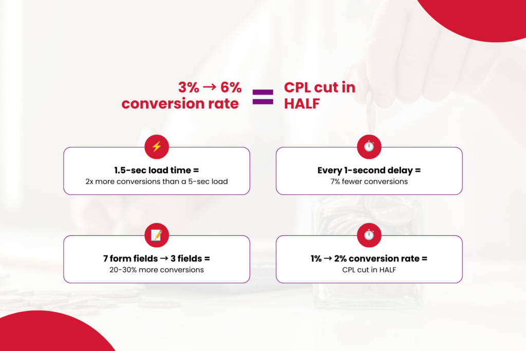 Lever 3: Landing Page Conversion Rate - The Highest-Impact Lever 