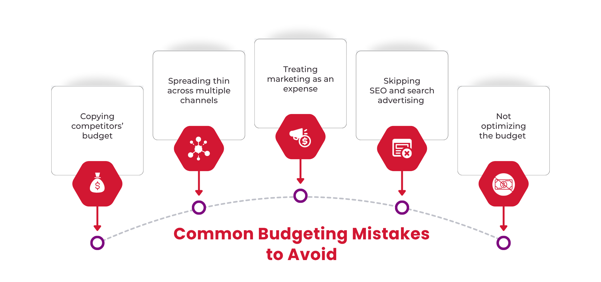 Common Budgeting Mistakes to Avoid