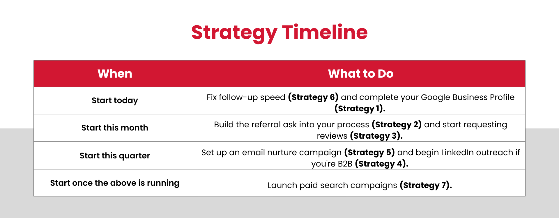Which Strategy Should You Start With?